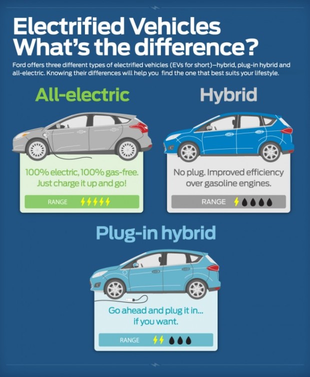 160205_ford_EV_infographic_update-1-657x800